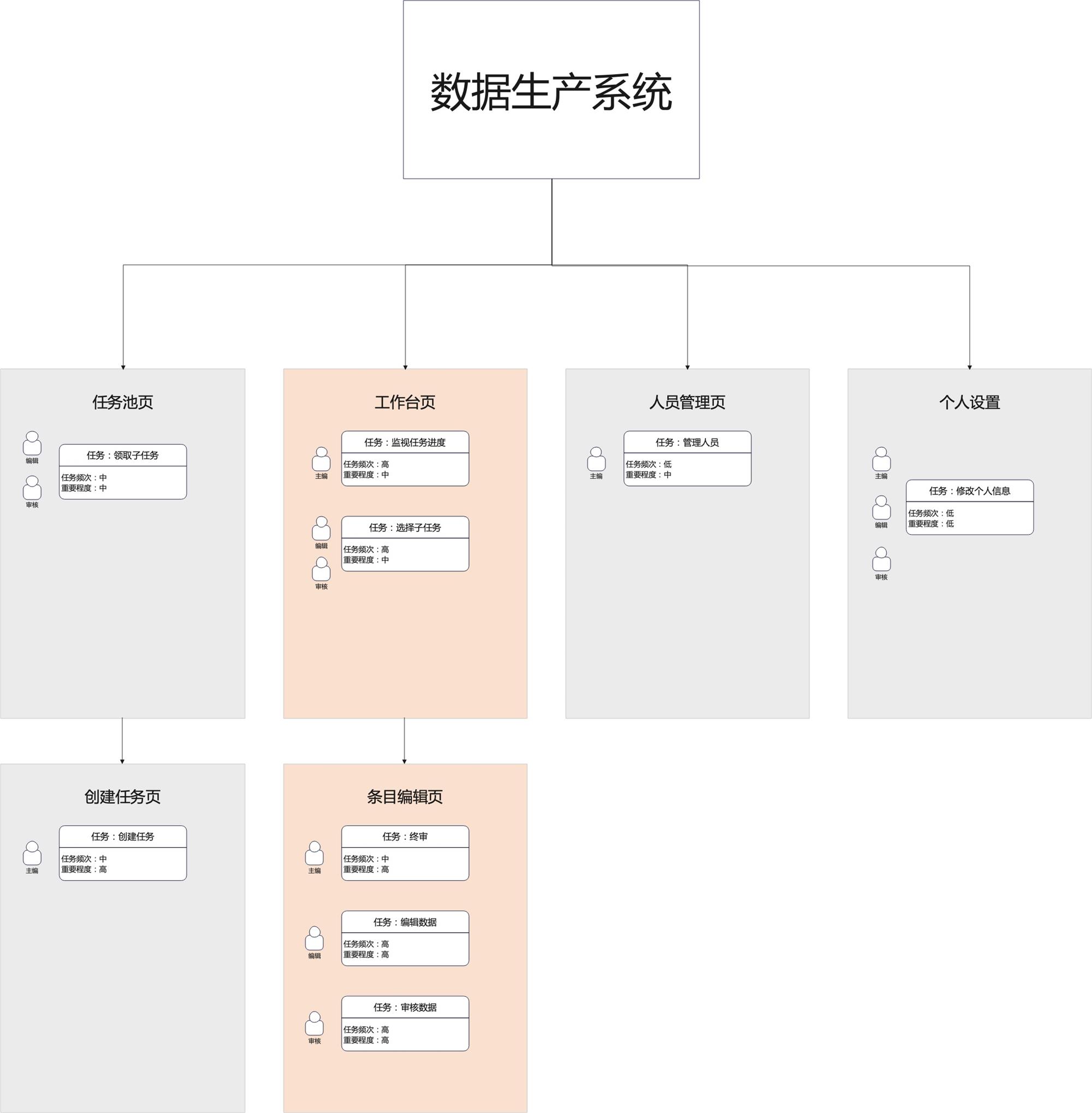如何搞定數(shù)據(jù)生產(chǎn)后臺(tái)的設(shè)計(jì)體驗(yàn)優(yōu)化？B端案例實(shí)戰(zhàn)！