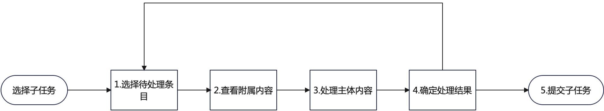 如何搞定數(shù)據(jù)生產(chǎn)后臺(tái)的設(shè)計(jì)體驗(yàn)優(yōu)化？B端案例實(shí)戰(zhàn)！