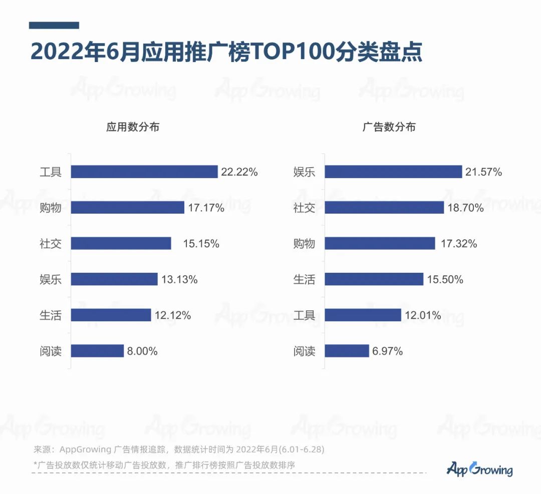 AppGrowing：2022年6月份應(yīng)用App買量趨勢洞察
