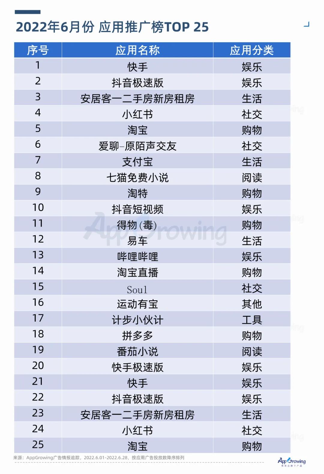 2022年6月份應(yīng)用App買(mǎi)量趨勢(shì)洞察