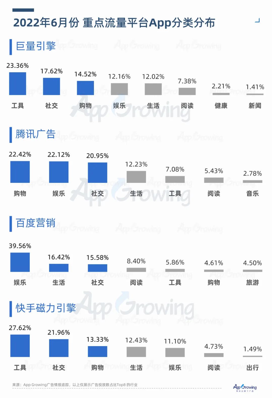 2022年6月份應(yīng)用App買(mǎi)量趨勢(shì)洞察