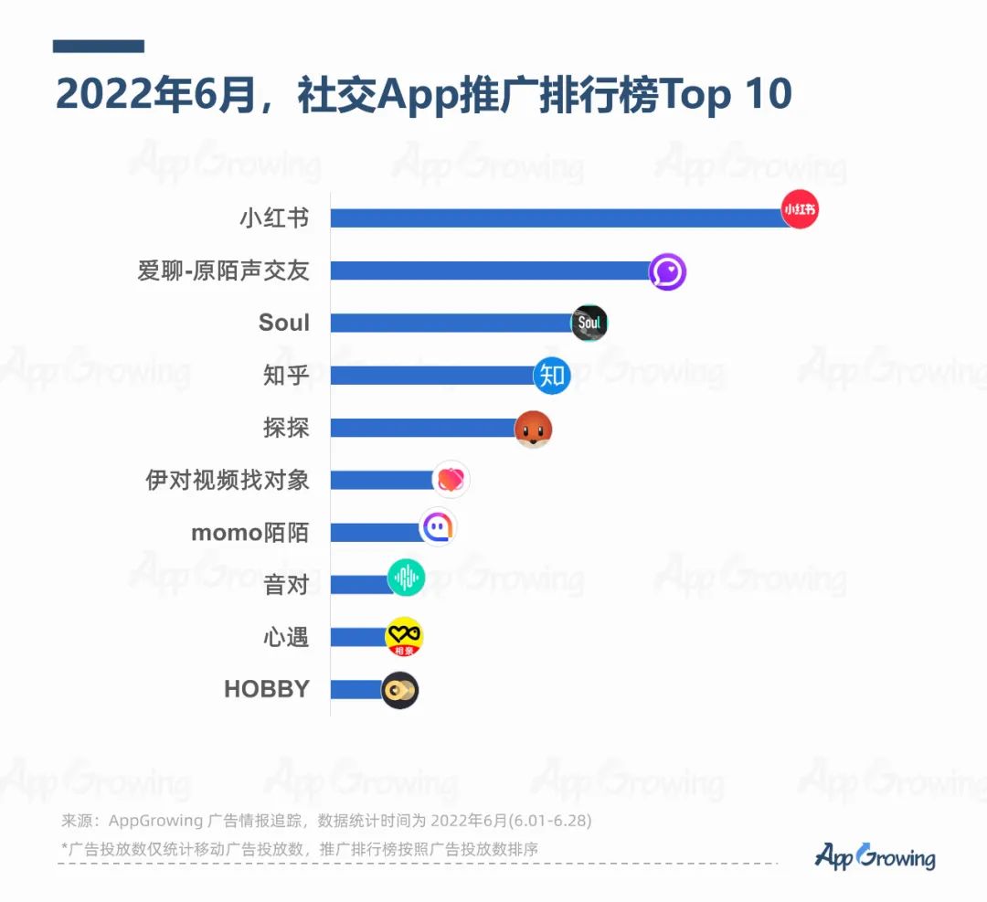 2022年6月份應(yīng)用App買(mǎi)量趨勢(shì)洞察