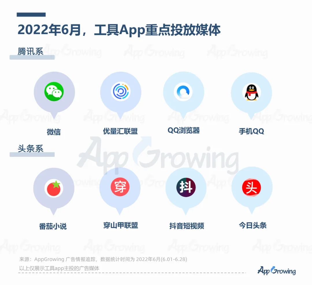 2022年6月份應(yīng)用App買(mǎi)量趨勢(shì)洞察