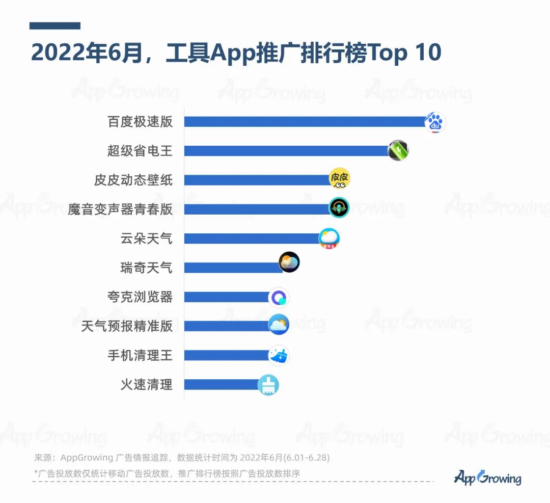2022年6月份應(yīng)用App買(mǎi)量趨勢(shì)洞察
