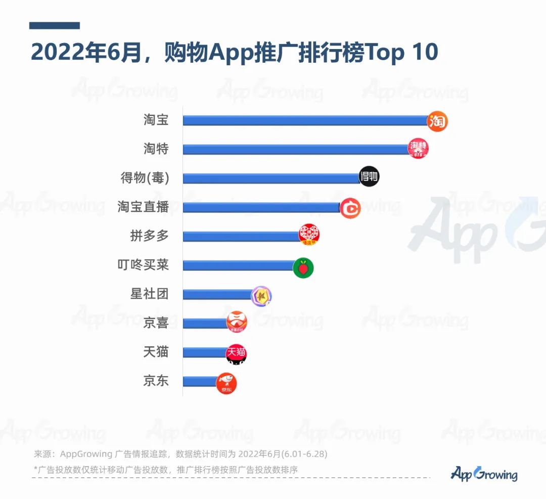 2022年6月份應(yīng)用App買(mǎi)量趨勢(shì)洞察