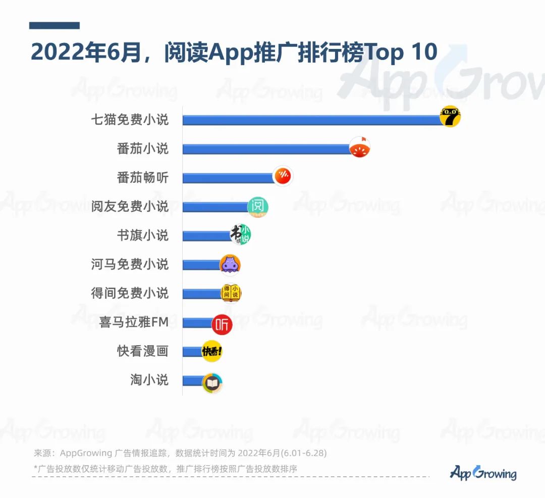 2022年6月份應(yīng)用App買(mǎi)量趨勢(shì)洞察