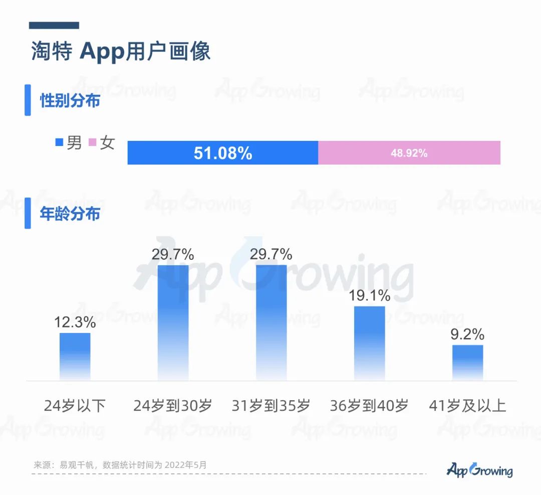 2022年6月份應(yīng)用App買(mǎi)量趨勢(shì)洞察