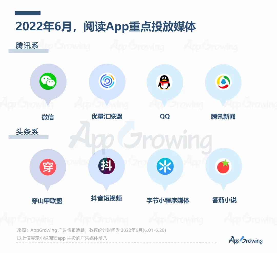 2022年6月份應(yīng)用App買(mǎi)量趨勢(shì)洞察