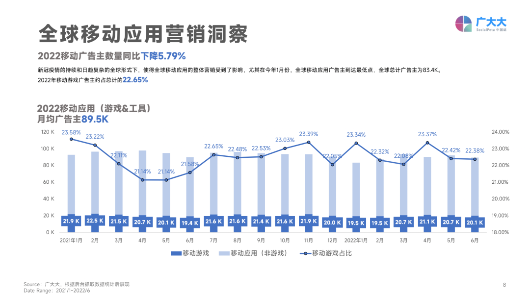 廣大大：2022上半年移動(dòng)游戲營(yíng)銷(xiāo)白皮書(shū)