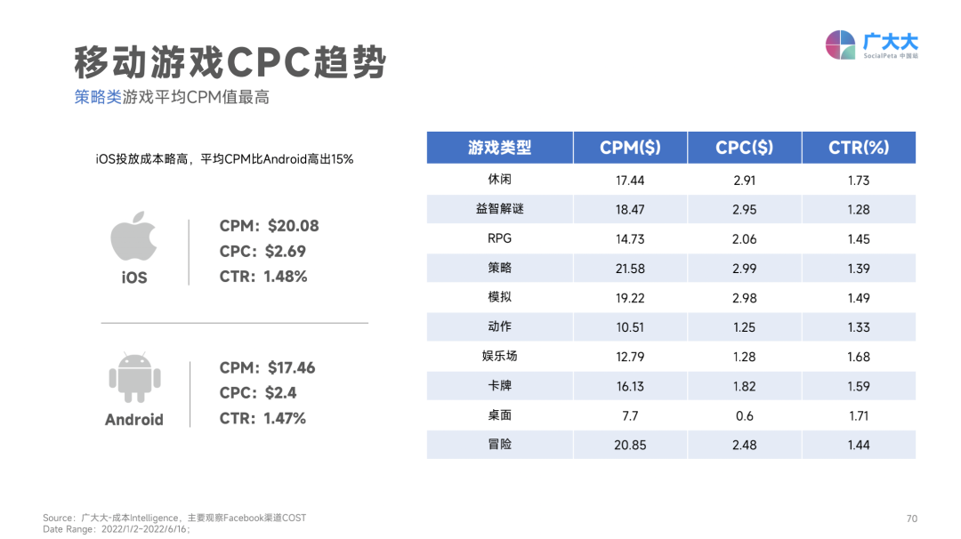 2022上半年移動游戲營銷白皮書