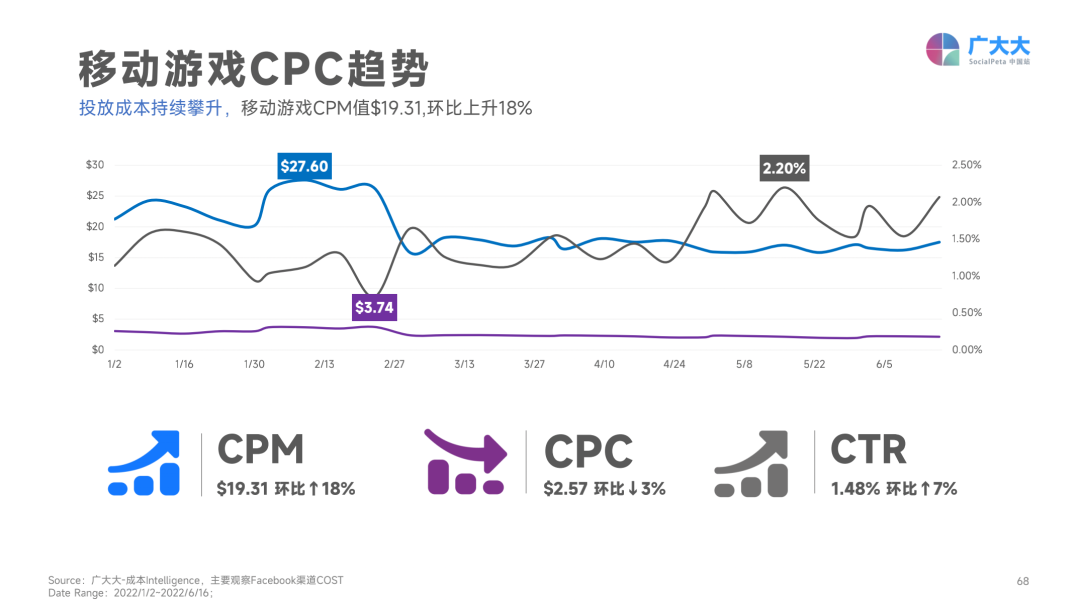 2022上半年移動游戲營銷白皮書