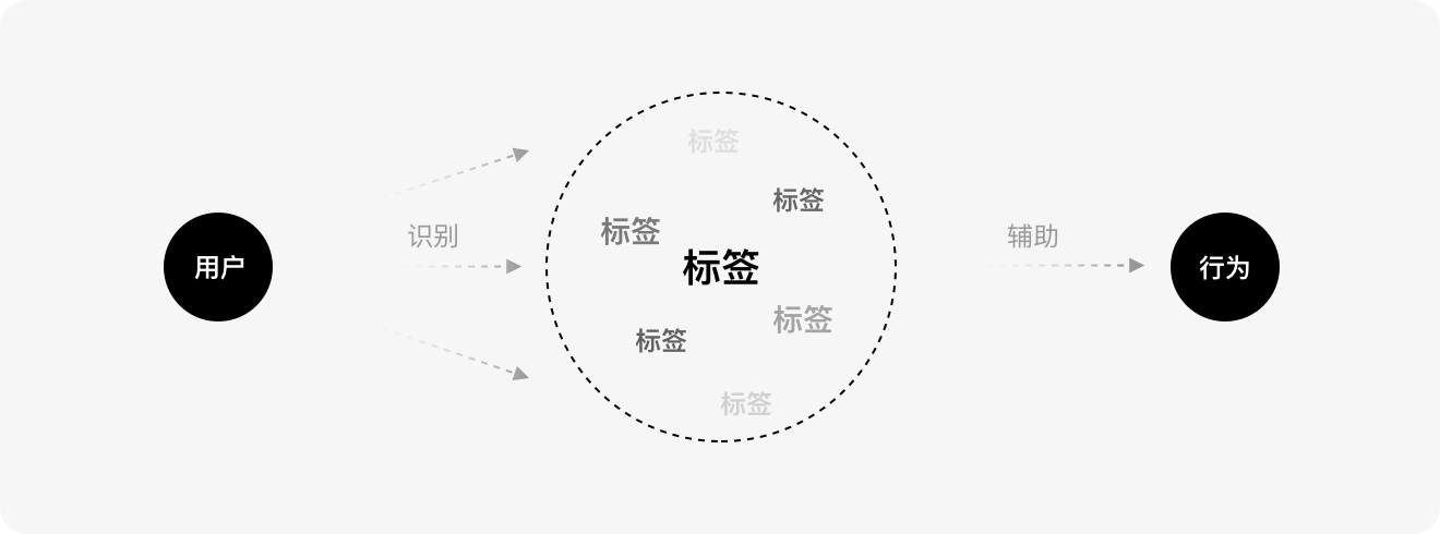 標(biāo)簽如何設(shè)計(jì)？6方面詳解標(biāo)簽的設(shè)計(jì)方法和規(guī)范