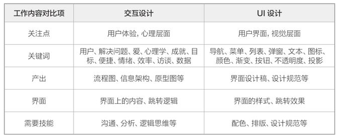 交互設(shè)計和UI設(shè)計的區(qū)別