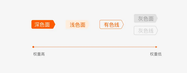標(biāo)簽視覺層級
