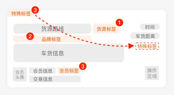 標(biāo)簽層級設(shè)計(jì)