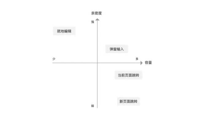 表單頁面呈現(xiàn)樣式