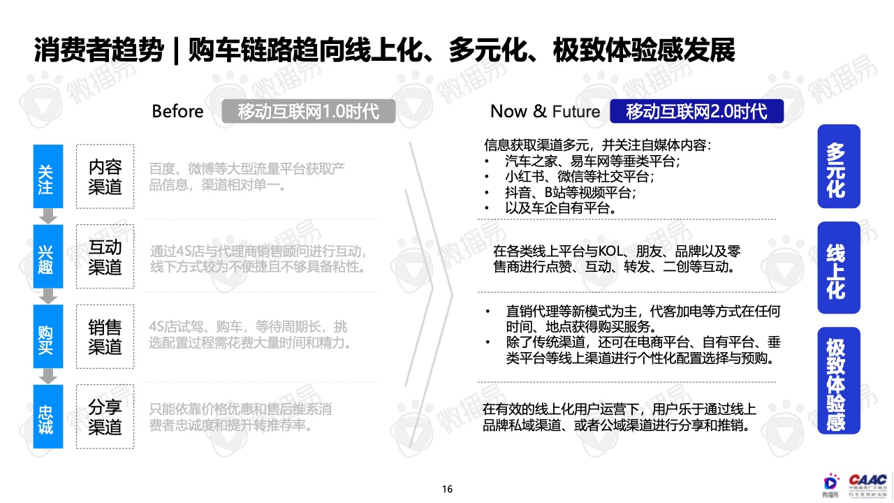 2022年中國(guó)新能源汽車(chē)品牌KOL營(yíng)銷(xiāo)報(bào)告(圖16)
