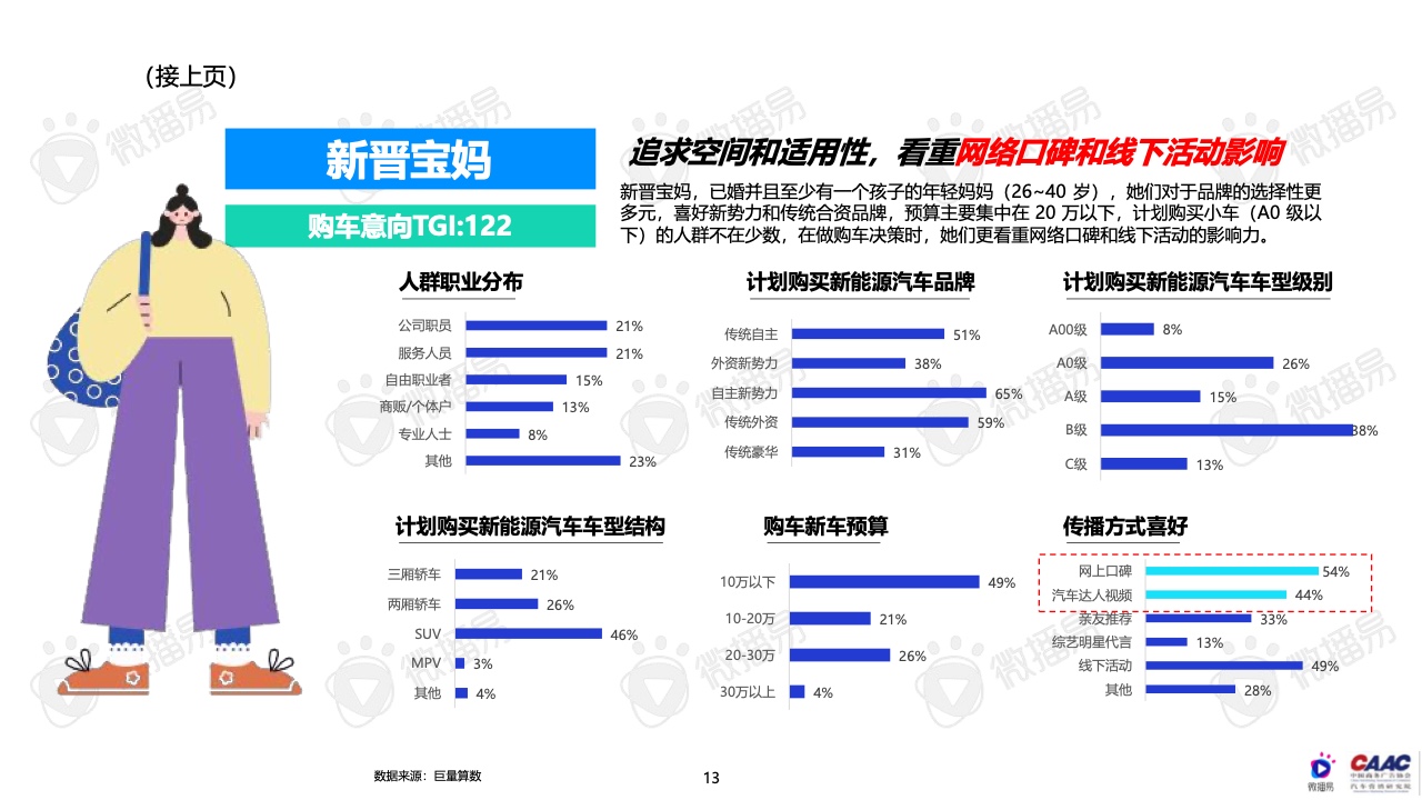 2022年中國(guó)新能源汽車(chē)品牌KOL營(yíng)銷(xiāo)報(bào)告(圖13)