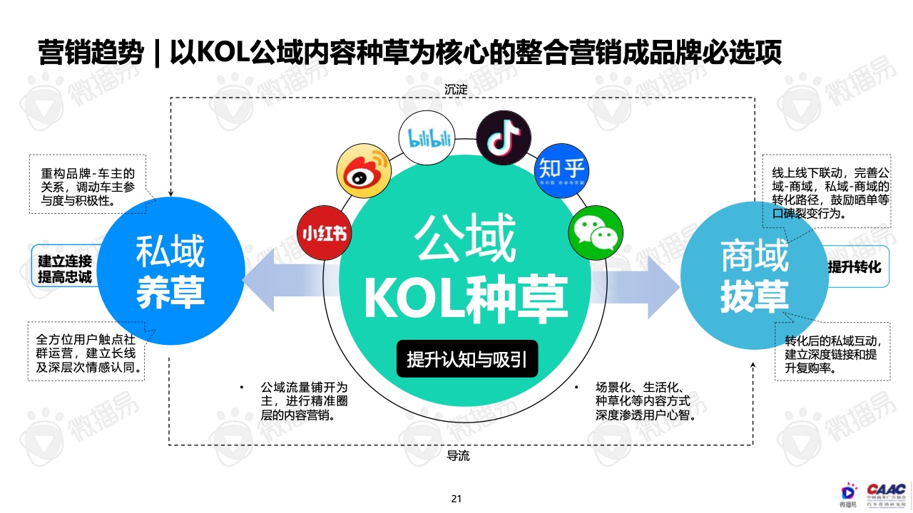 2022年中國(guó)新能源汽車(chē)品牌KOL營(yíng)銷(xiāo)報(bào)告(圖21)