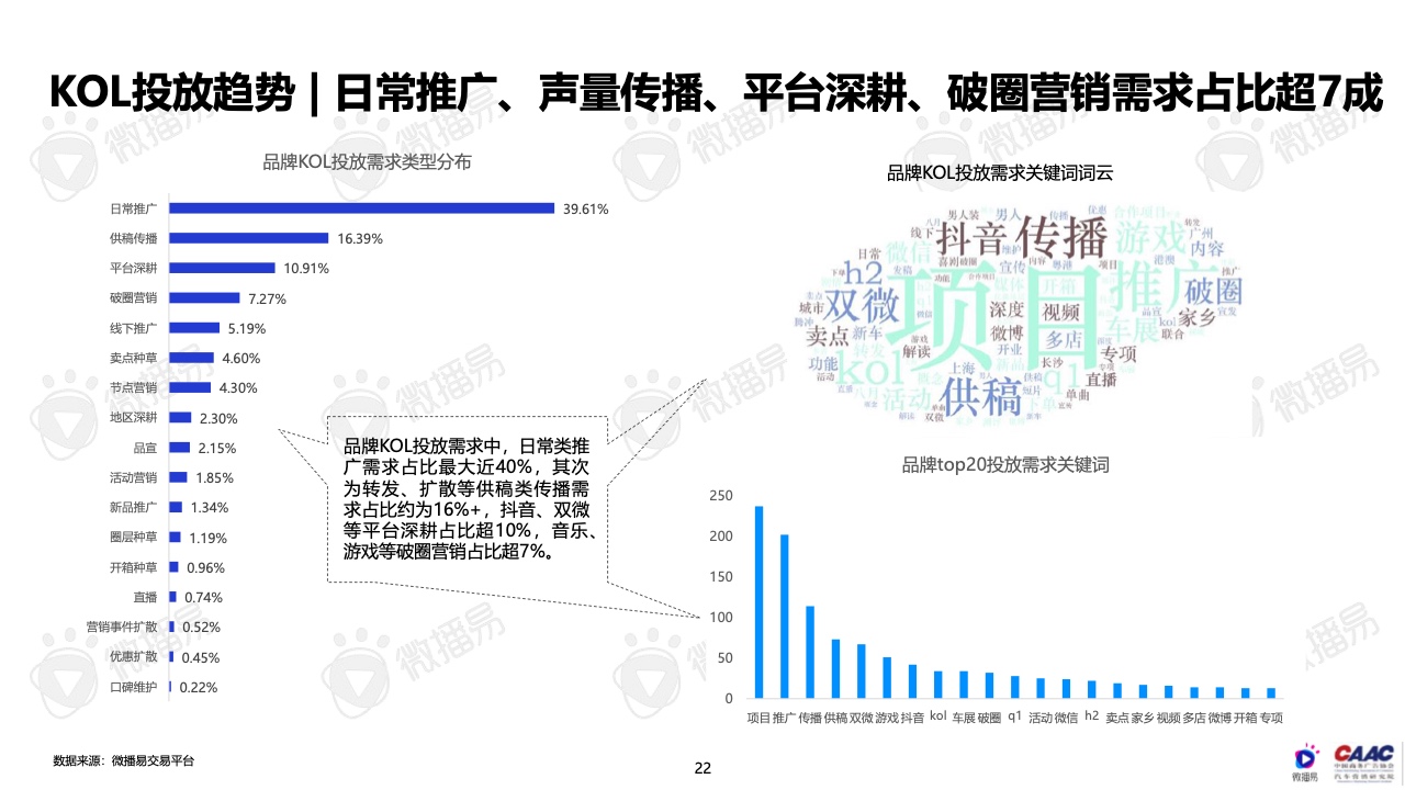 2022年中國(guó)新能源汽車(chē)品牌KOL營(yíng)銷(xiāo)報(bào)告(圖22)