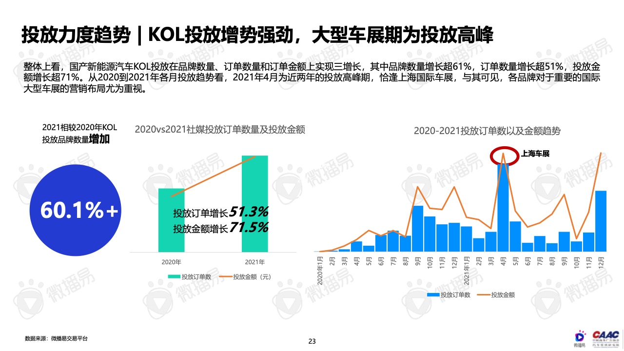 2022年中國(guó)新能源汽車(chē)品牌KOL營(yíng)銷(xiāo)報(bào)告(圖23)