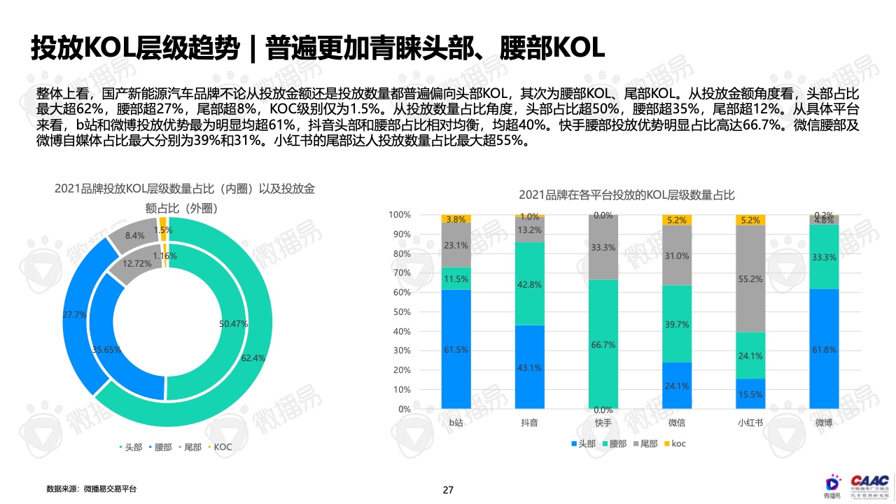 2022年中國(guó)新能源汽車(chē)品牌KOL營(yíng)銷(xiāo)報(bào)告(圖27)