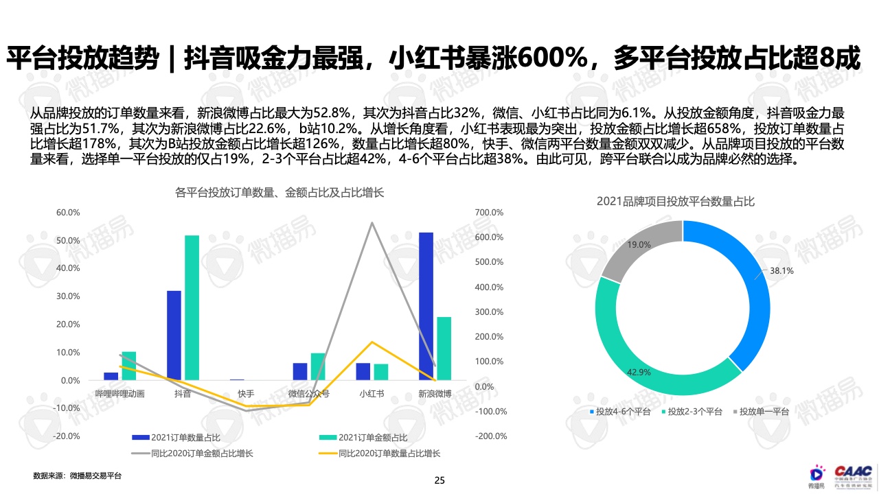 2022年中國(guó)新能源汽車(chē)品牌KOL營(yíng)銷(xiāo)報(bào)告(圖25)