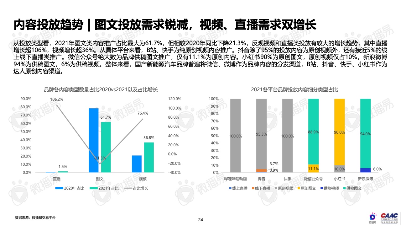 2022年中國(guó)新能源汽車(chē)品牌KOL營(yíng)銷(xiāo)報(bào)告(圖24)