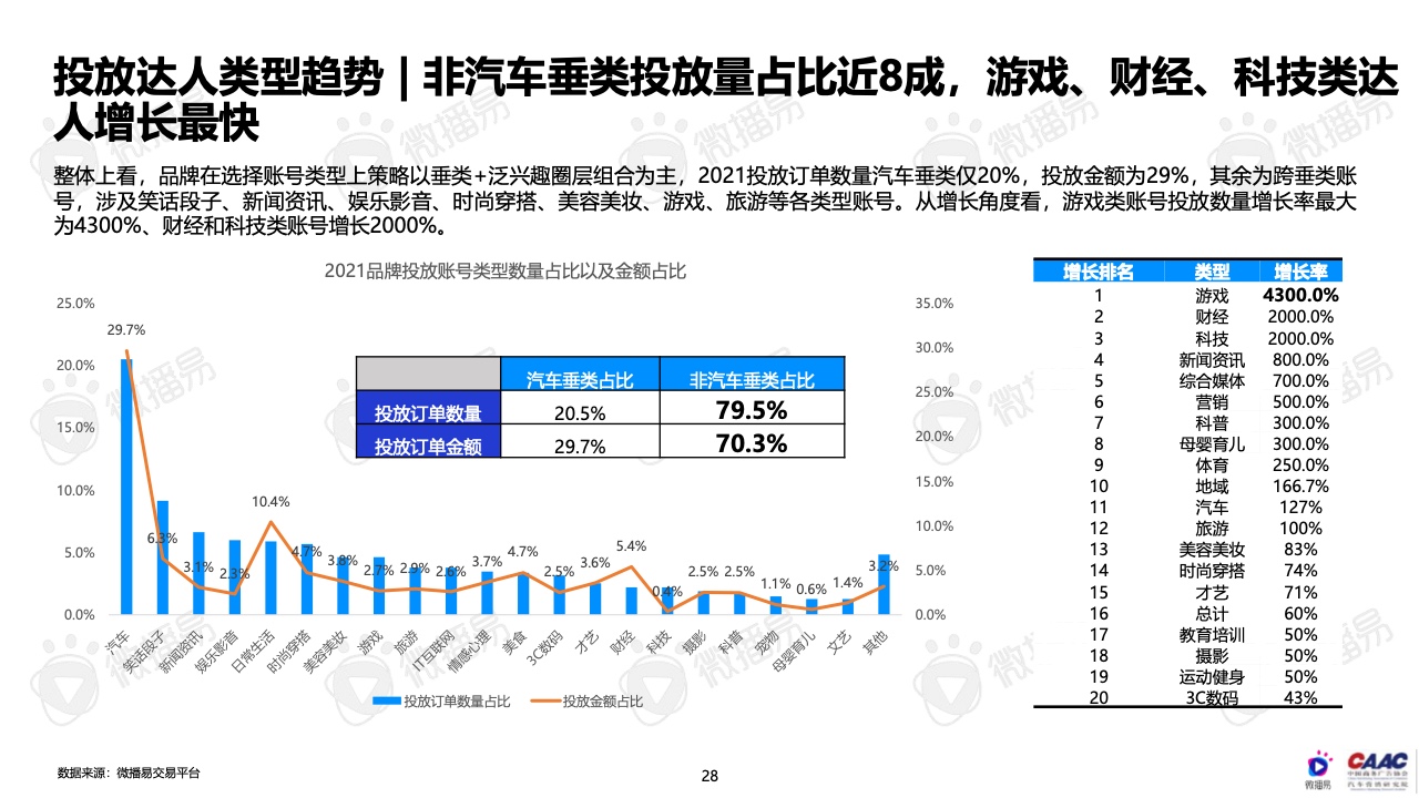 2022年中國(guó)新能源汽車(chē)品牌KOL營(yíng)銷(xiāo)報(bào)告(圖28)