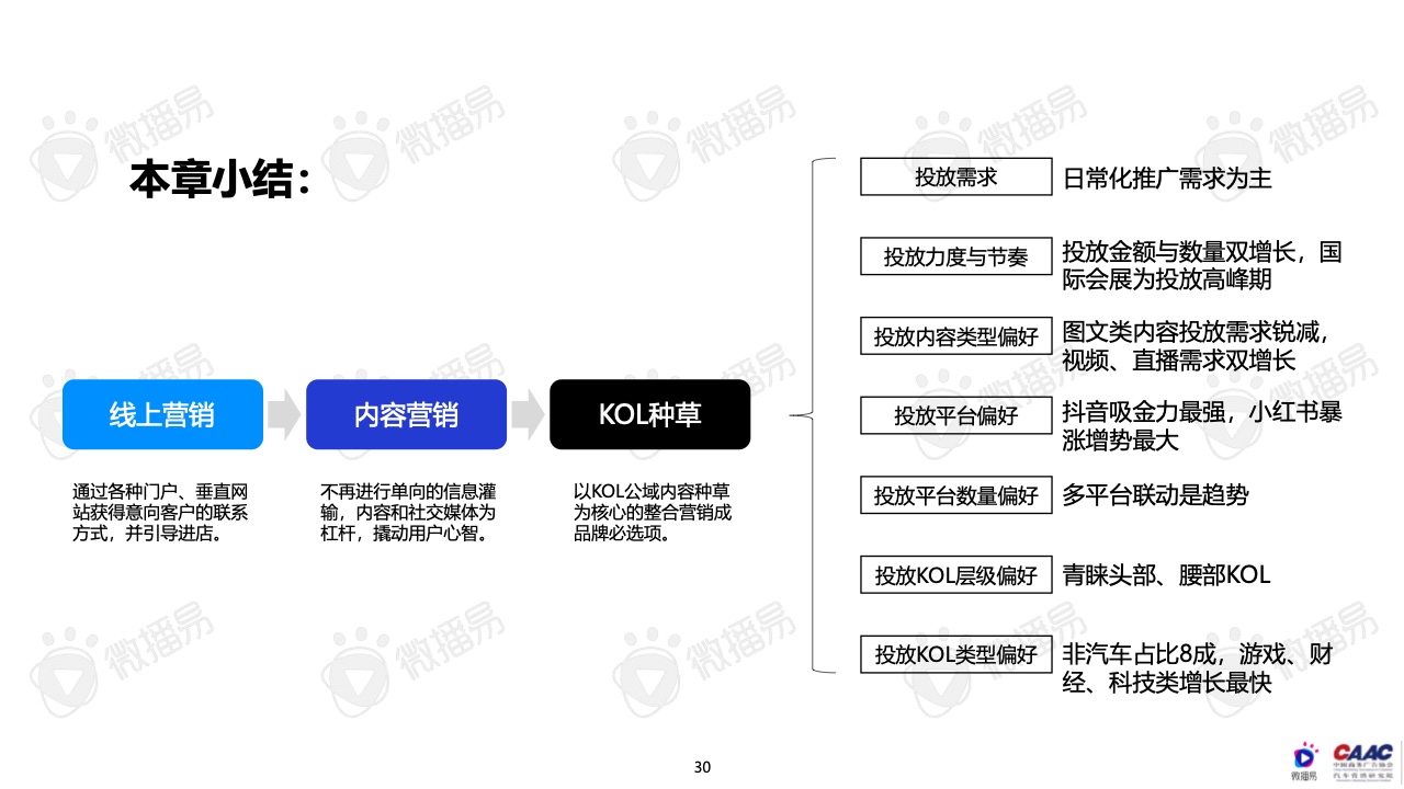 2022年中國(guó)新能源汽車(chē)品牌KOL營(yíng)銷(xiāo)報(bào)告(圖30)
