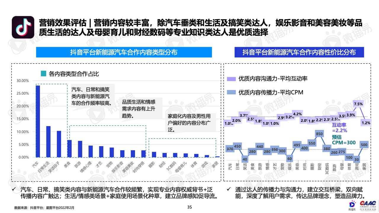 2022年中國(guó)新能源汽車(chē)品牌KOL營(yíng)銷(xiāo)報(bào)告(圖35)
