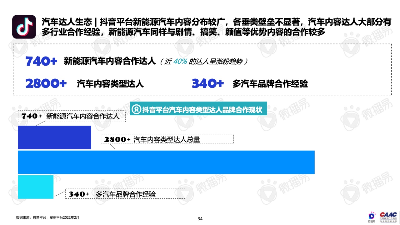 2022年中國(guó)新能源汽車(chē)品牌KOL營(yíng)銷(xiāo)報(bào)告(圖34)