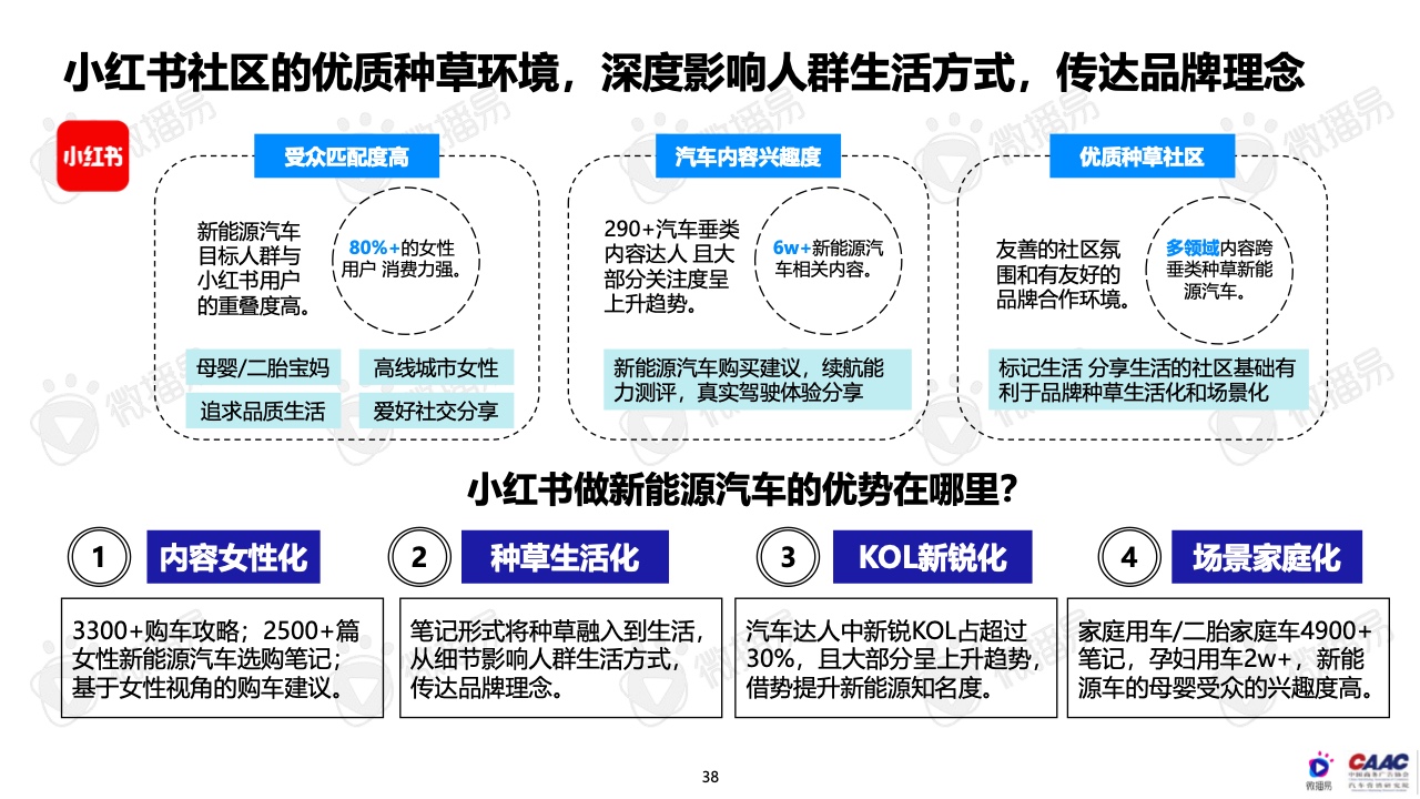 2022年中國(guó)新能源汽車(chē)品牌KOL營(yíng)銷(xiāo)報(bào)告(圖38)