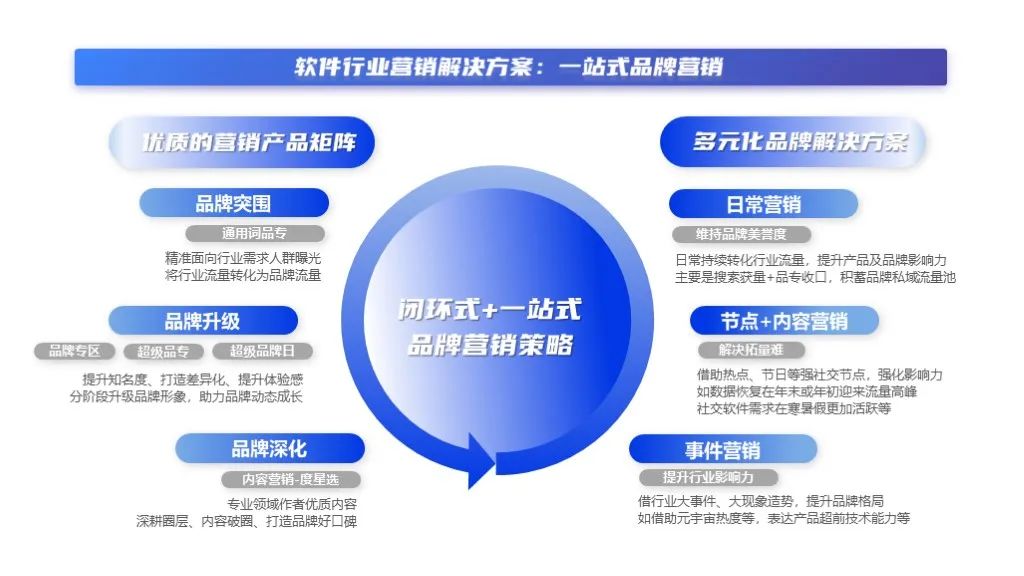2022軟件行業(yè)品牌營銷攻艱策略（圖3）