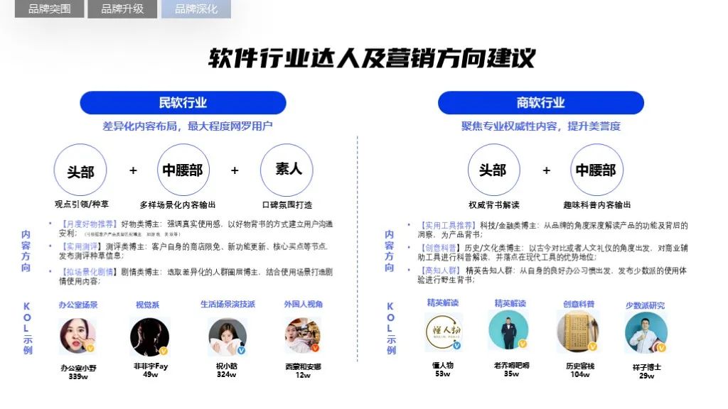 2022軟件行業(yè)品牌營銷攻艱策略（圖23）