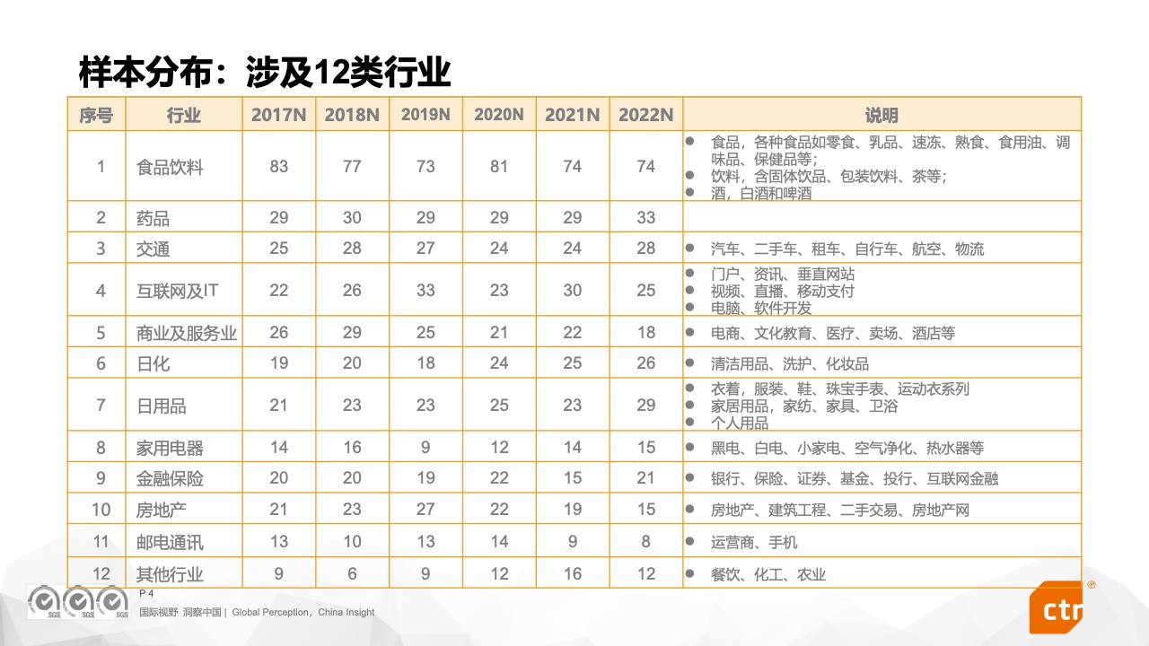 2022中國廣告主營銷趨勢調(diào)查報(bào)告(圖4)