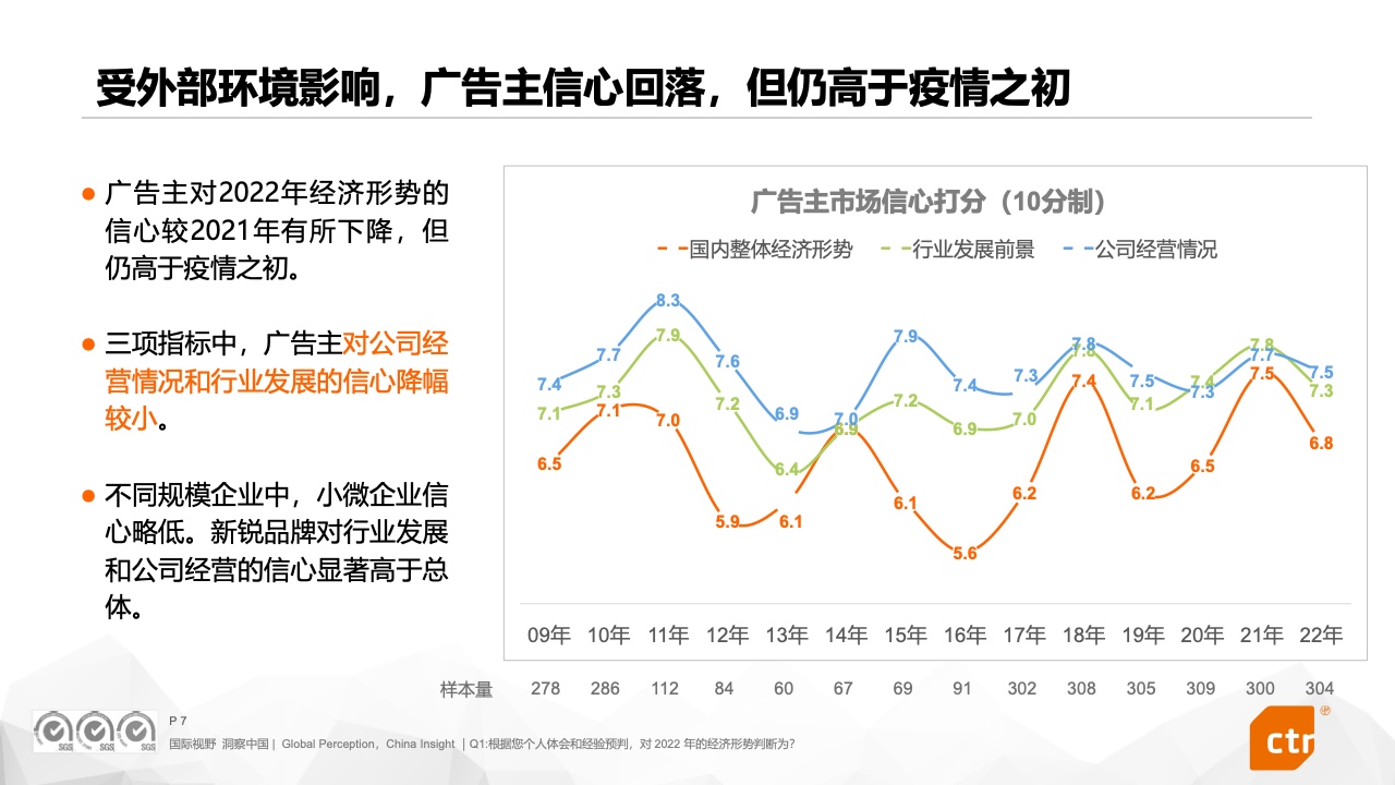 2022中國廣告主營銷趨勢調(diào)查報(bào)告(圖7)
