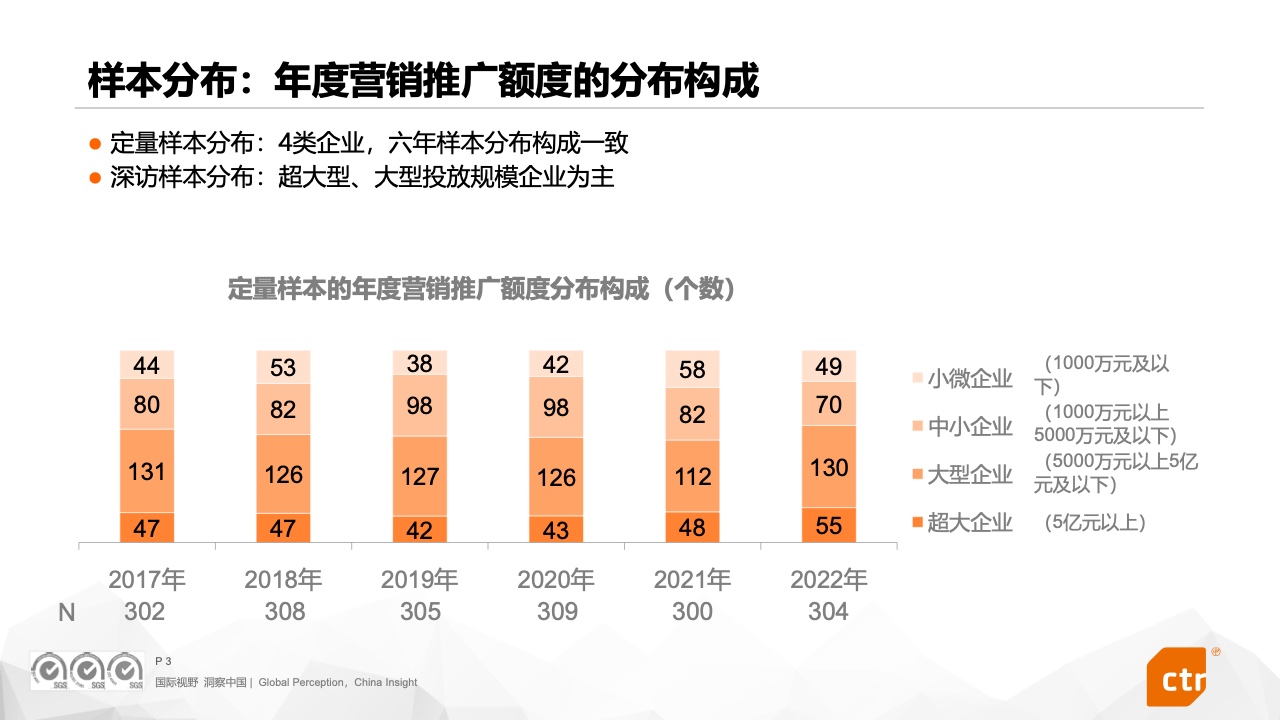 2022中國廣告主營銷趨勢調(diào)查報(bào)告(圖3)