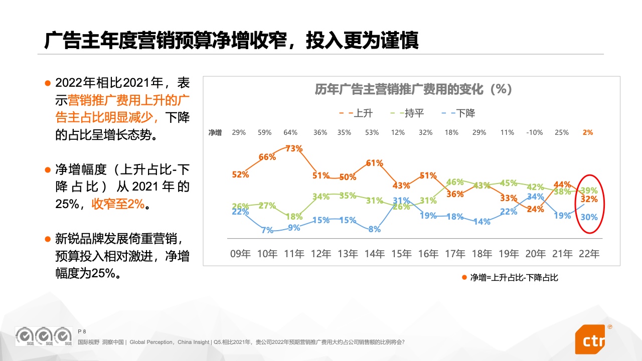 2022中國廣告主營銷趨勢調(diào)查報(bào)告(圖8)