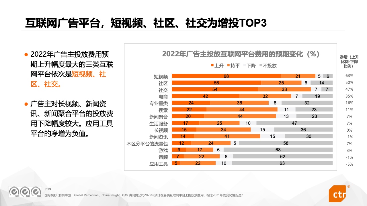 2022中國廣告主營銷趨勢調(diào)查報(bào)告(圖23)