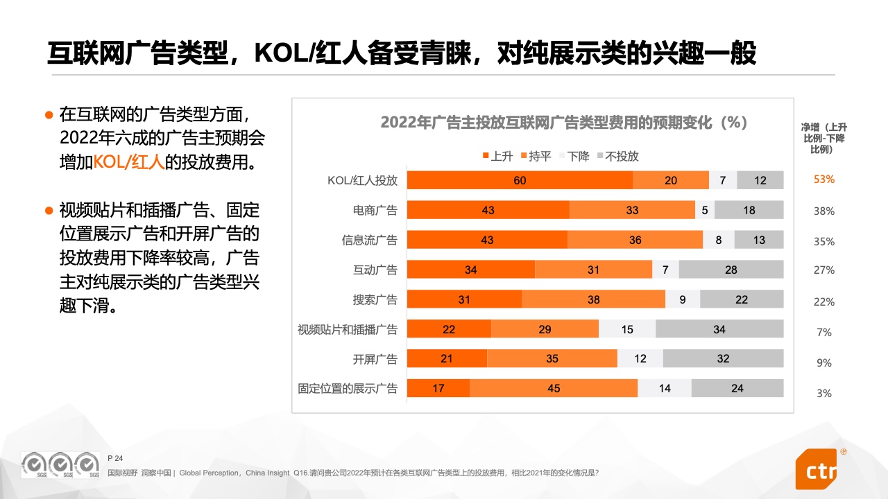 2022中國廣告主營銷趨勢調(diào)查報(bào)告(圖24)