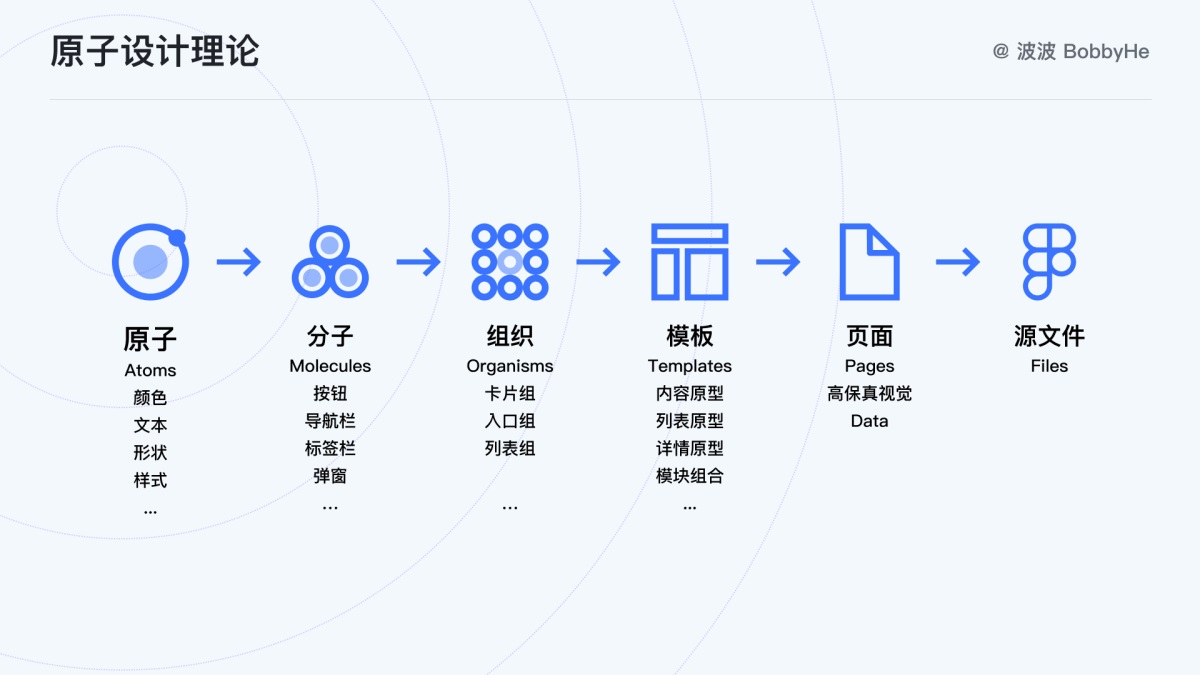 10分鐘學(xué)會(huì)Figma 組件庫的搭建和使用