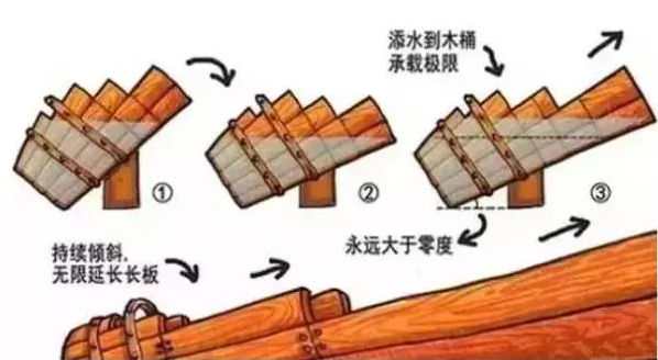 長(zhǎng)板理論的原理
