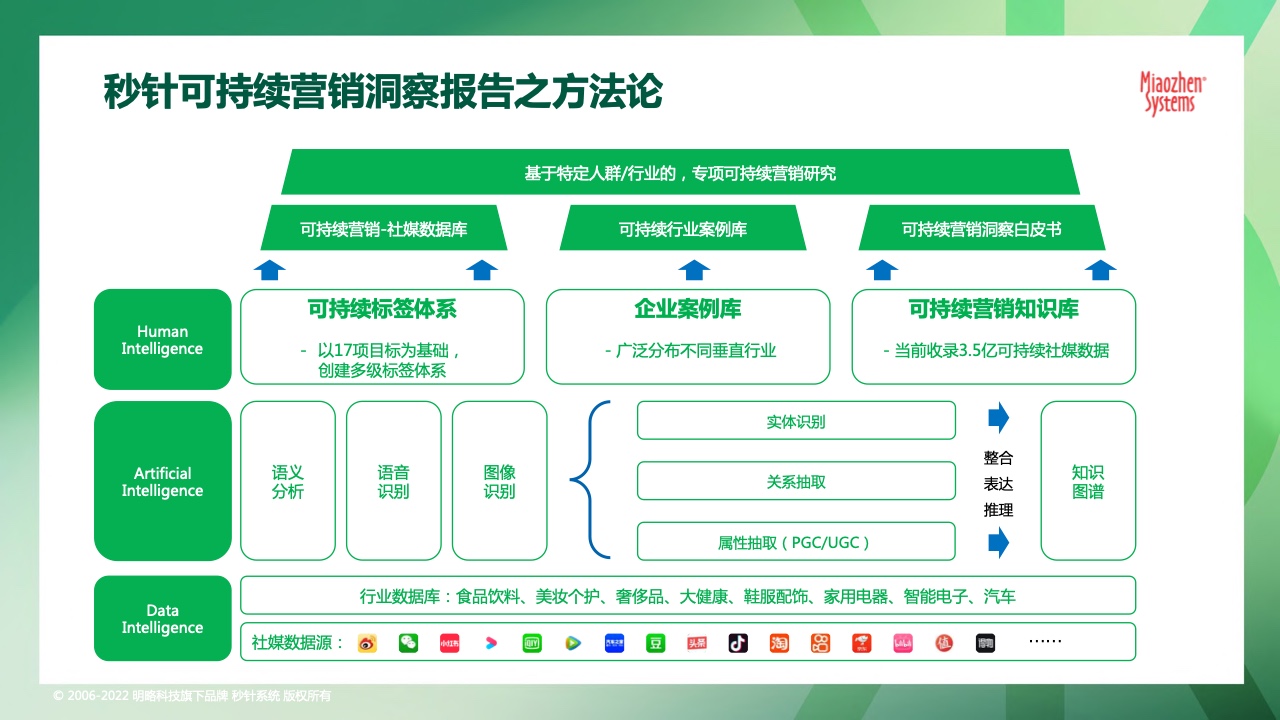 2022可持續(xù)發(fā)展?fàn)I銷洞察報(bào)告(圖4)