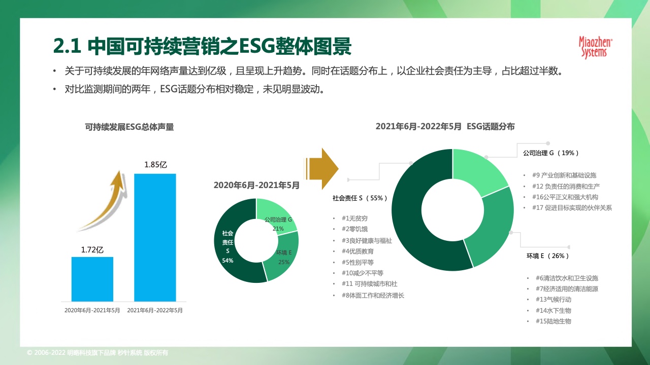 2022可持續(xù)發(fā)展?fàn)I銷洞察報(bào)告(圖13)