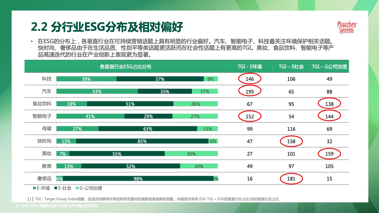 2022可持續(xù)發(fā)展?fàn)I銷洞察報(bào)告(圖14)
