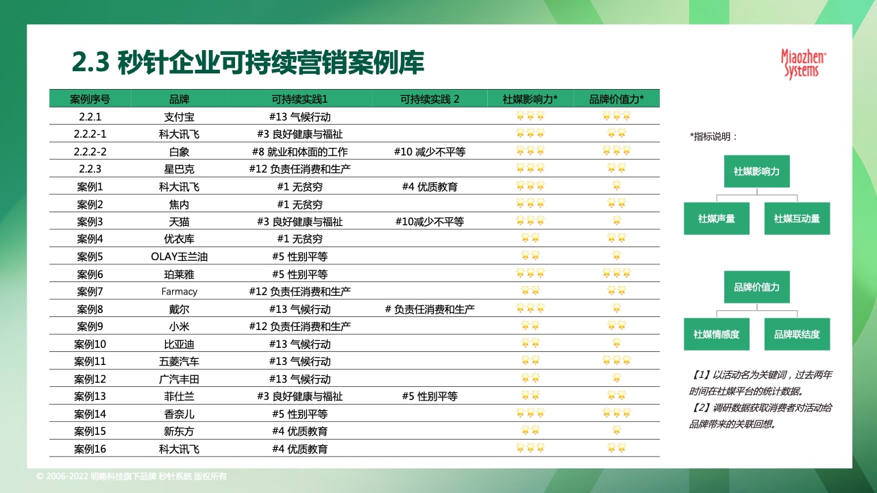 2022可持續(xù)發(fā)展?fàn)I銷洞察報(bào)告(圖23)