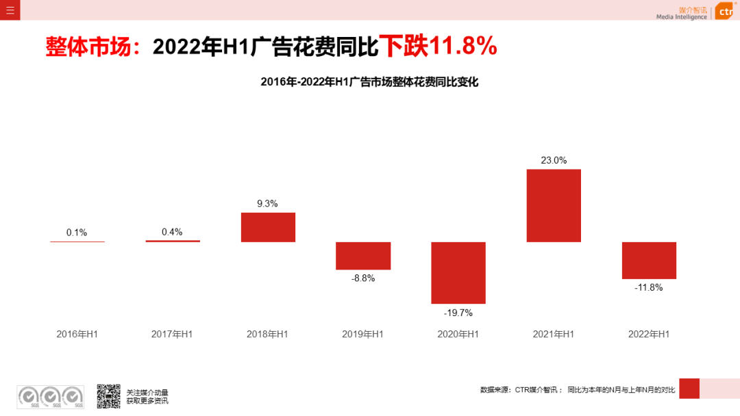 2022年上半年廣告市場同比減少11.8%(圖3)