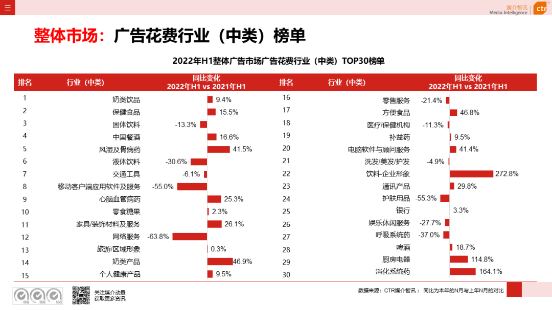 2022年上半年廣告市場同比減少11.8%(圖6)