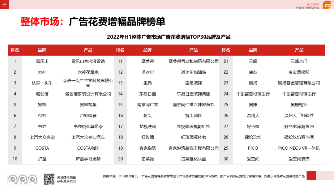 2022年上半年廣告市場同比減少11.8%(圖9)